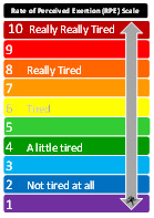 RPE chart